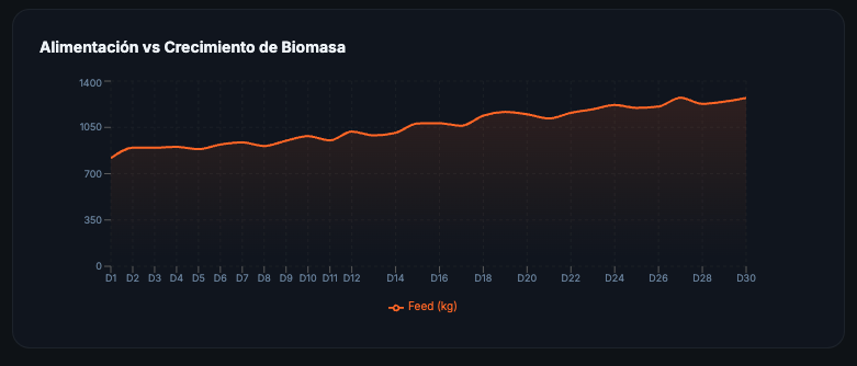 Feeding Analytics